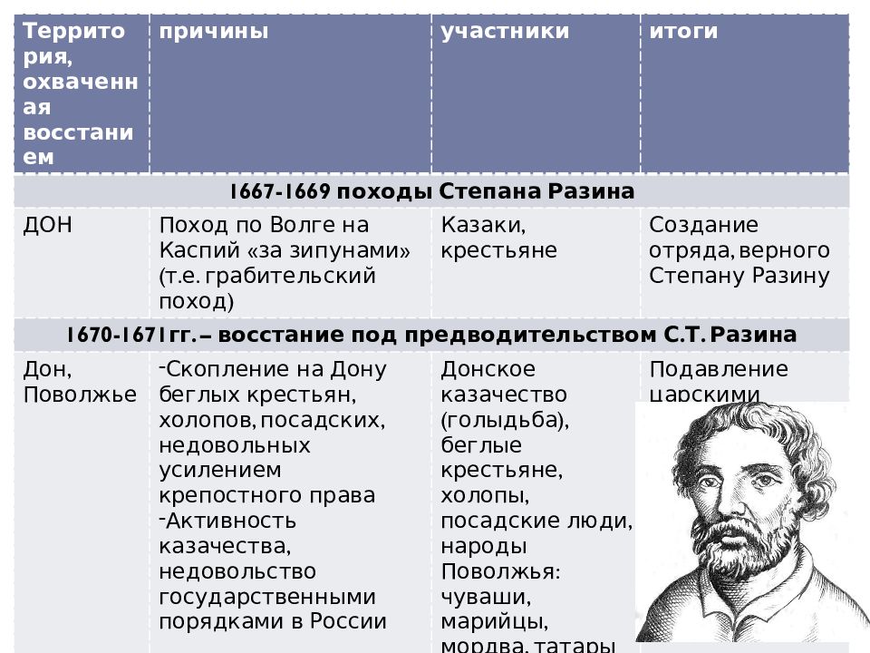 Народные движения в россии в 17 веке презентация 7 класс история россии