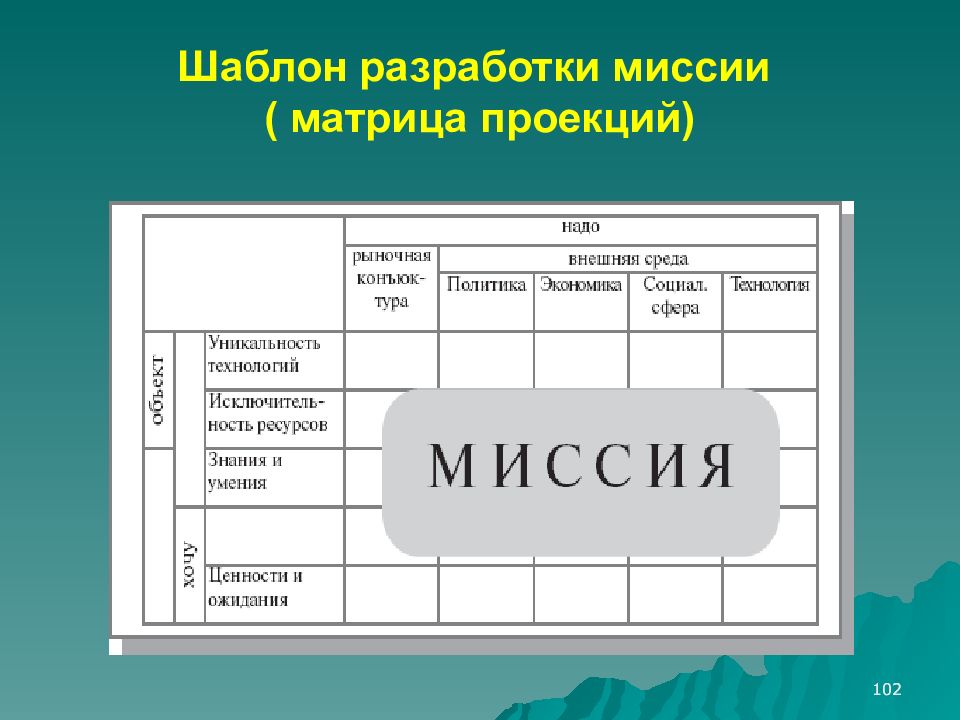 Технология составления. Шаблон разработки миссии. Матрица миссии. Матрица миссии организации. Шаблон разработки миссии ( матрица проекций).