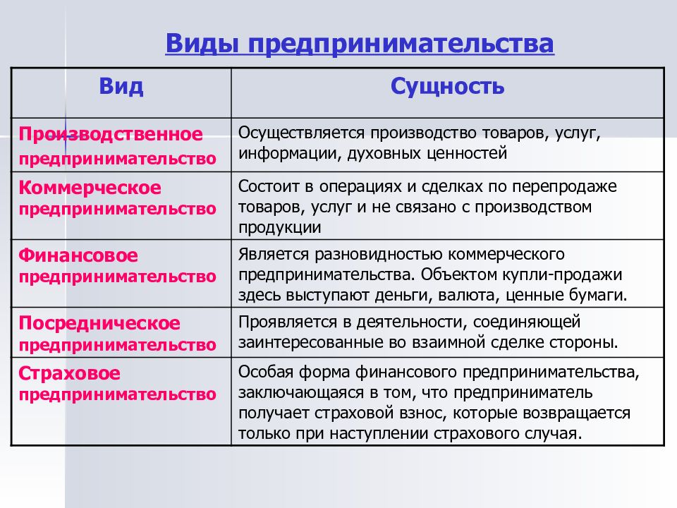 Сущность предпринимательской деятельности презентация