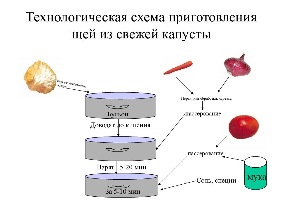 Схема щей суточных