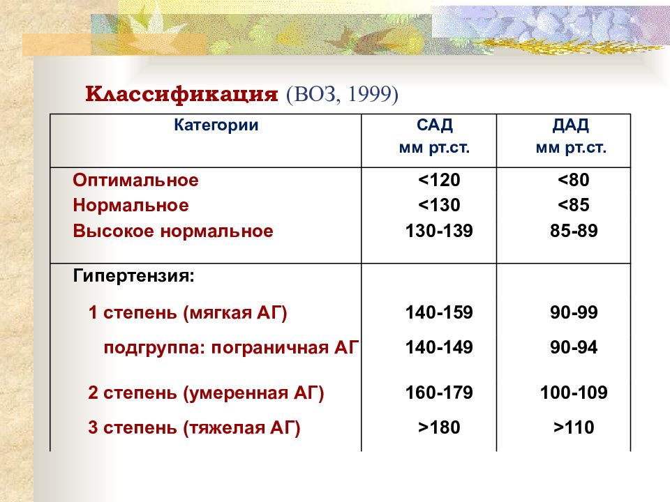 Классификация воз по возрасту. Классификация воз. Воз классификация гипертензии. Классификация детей воз. Классификация воз Тимом.