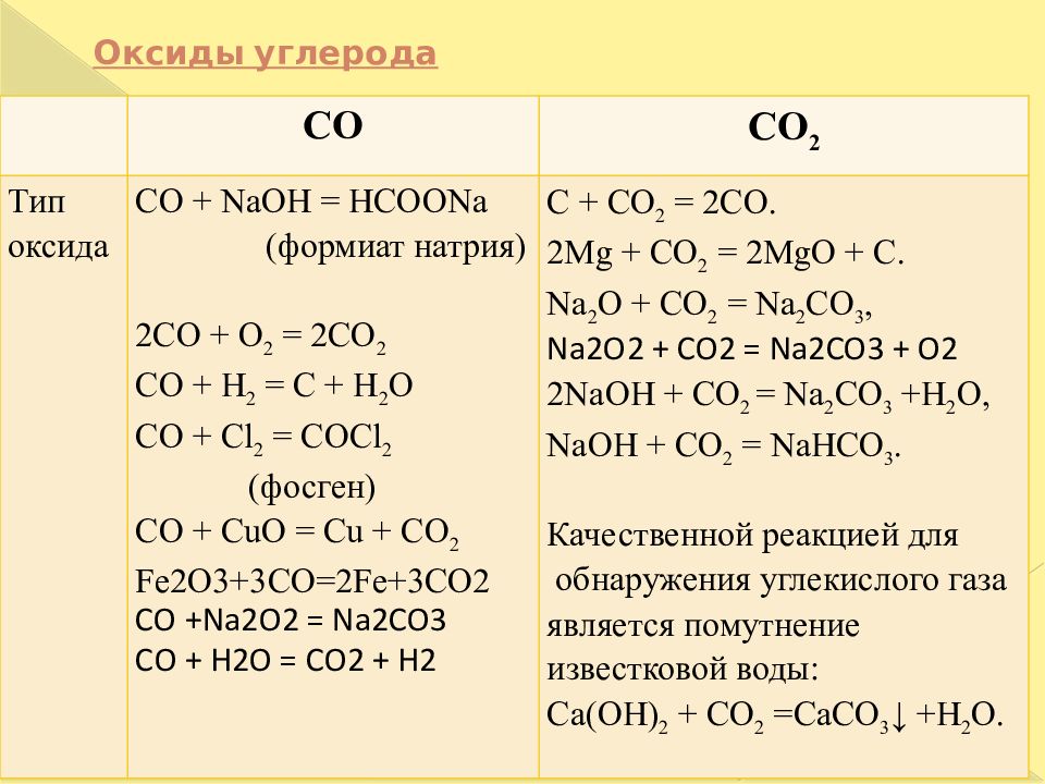 Химические свойства углерода с кислотами. Таблица по оксидам углерода. Оксиды углерода 9 класс.