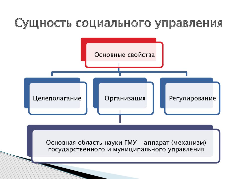 Методы социального управления обществом. Сущность социального контроля. Сущность социального управления.