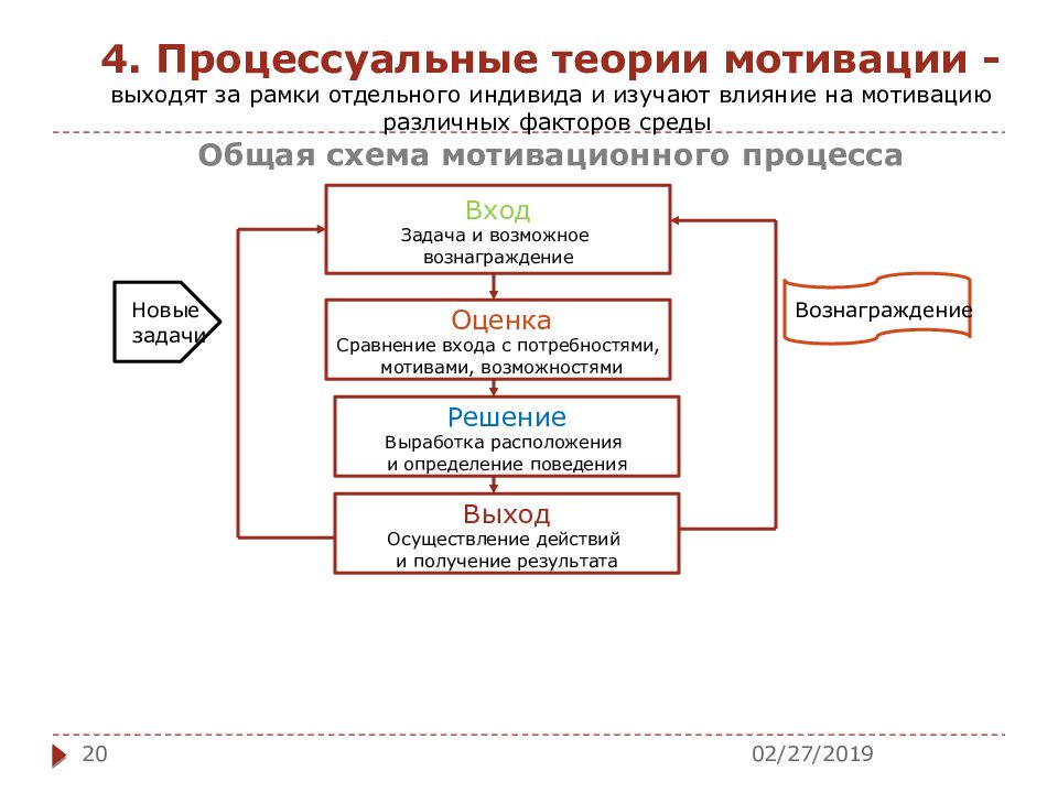 Теория процессов. Процессуальные теории мотивации схема. Теория процесса мотивации схема. Общая схема процессуальных теорий мотивации. Схема процессуальной мотивации.