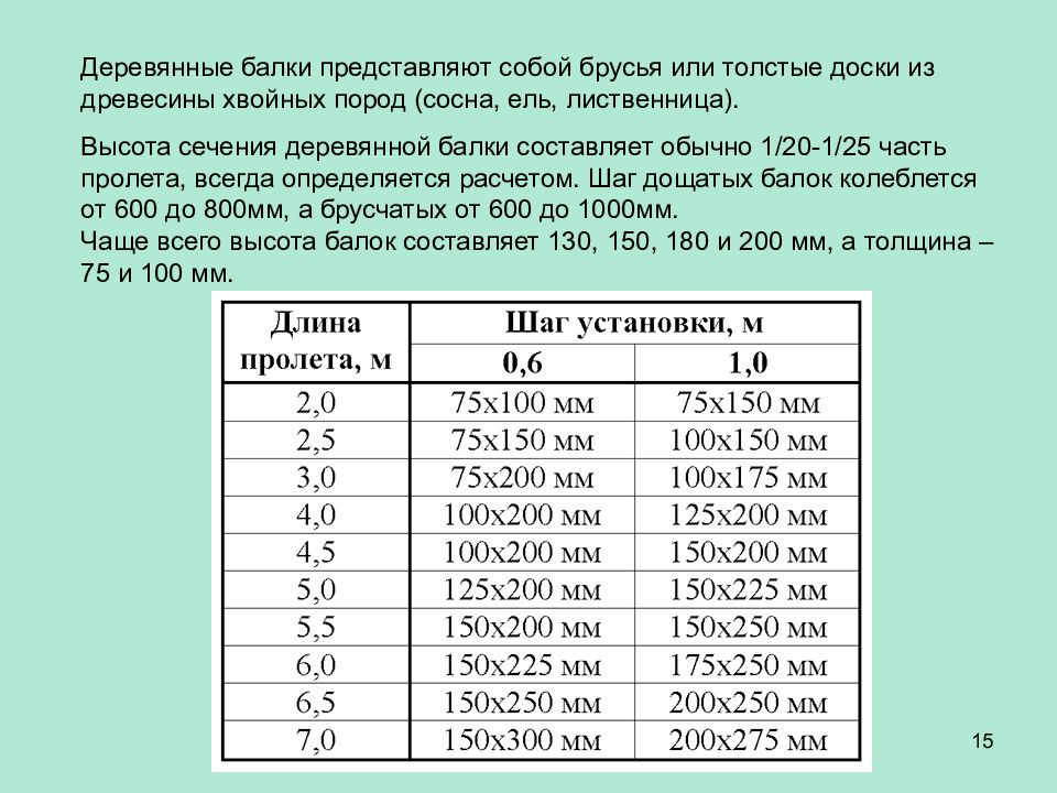 Балка представляет собой