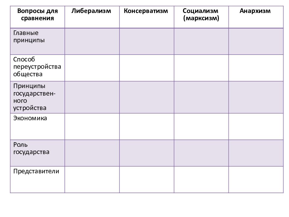 Какое слово пропущено в схеме политические социал демократия либерализм консерватизм коммунизм