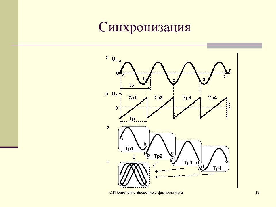 Осциллограф синхронизация. Осциллограф презентация. Физпрактикум