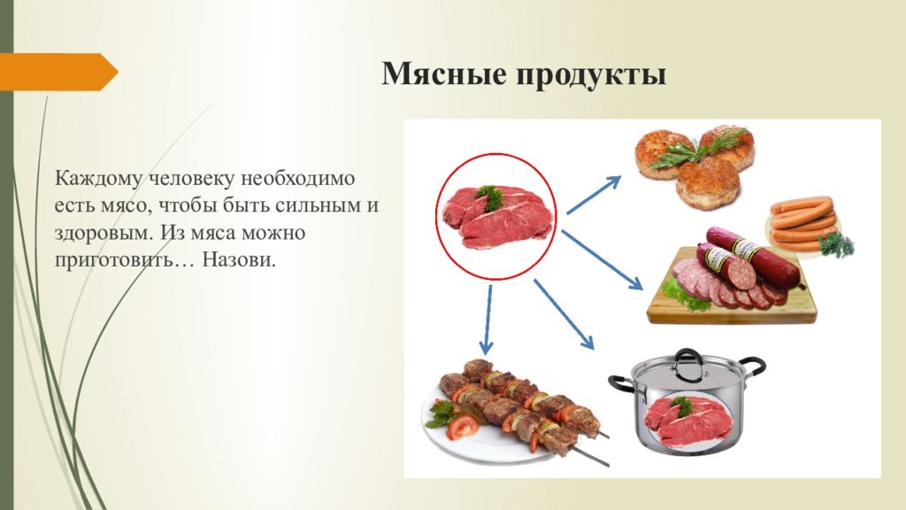 Занятия продукты. Мясные продукты задания для дошкольников. Карточки мясные продукты для детей. Мясные продукты для детей. Мясные продукты для дошкольников.