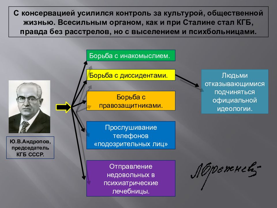 Культурно общественная жизнь. Культурная политика Андропова. Борьба с инакомыслием. Культурная жизнь при Андропове. Методы борьбы с инакомыслием.