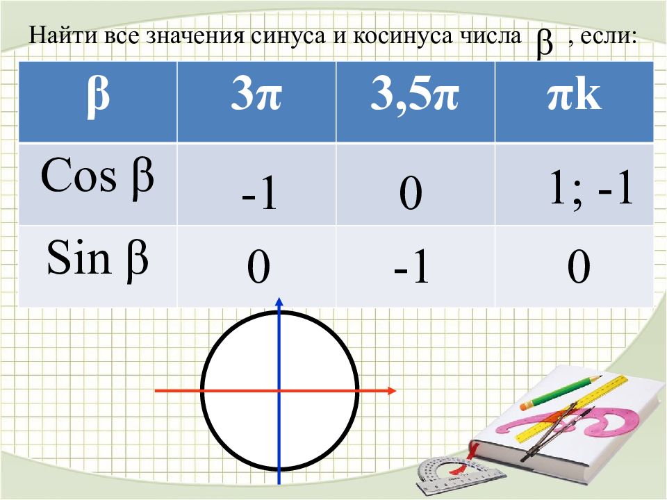 1 π n. Синус и косинус числа. Найти значение синуса. Найти значение синуса и косинуса числа b. Как находить значения синусов и косинусов.