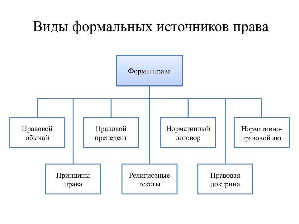 Виды правы. Формальные источники права. Виды формальных источников права. Формальные источники права понятие и виды. Формальные и неформальные источники права.