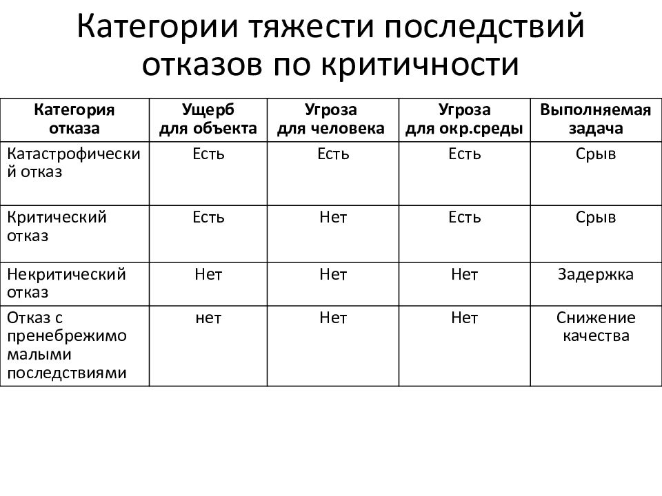 Тяжкие последствия. Категории тяжести последствий отказов. Классификация работ по степени тяжести. Категория тяжести выполняемых работ. Критерии отказов по тяжести последствий.