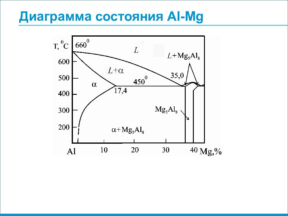 Состояние алюминия. Диаграмма состояния сплава al-SN. Диаграмма состояния алюминий магний. Диаграмма состояния сплавов магний кальций. Диаграмма состояния железо - магний.