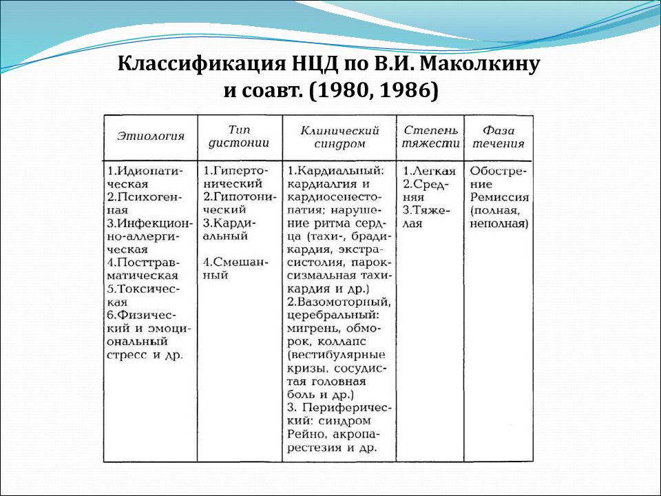 Нейроциркуляторная дистония презентация