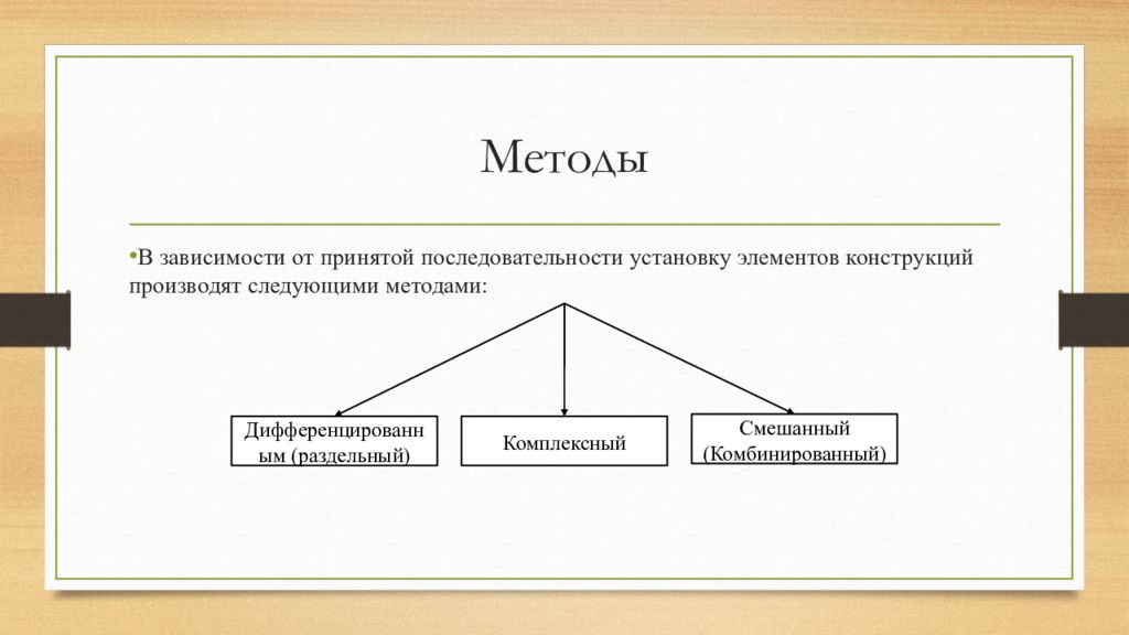 Методы монтажа. Методы монтажа по степени укрупнения элементов. Классификация по последовательности установки элементов. Метод укрупнения интервалов формула. Монтажа по степени.