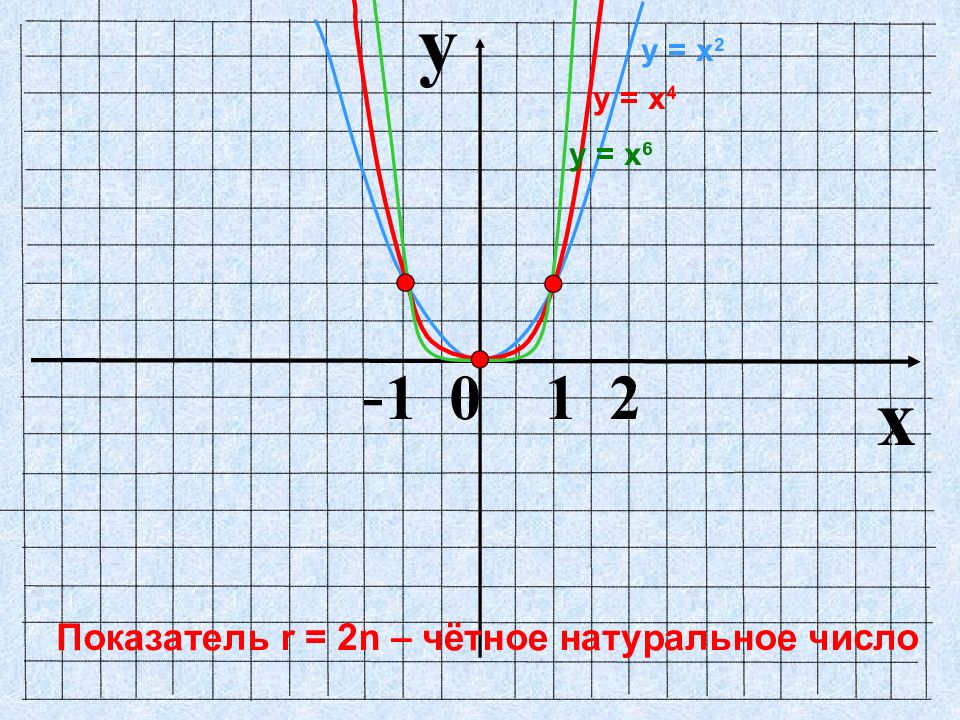 Y x 1 4 график. Х6. Х2+х-6. 1/Х+6=2. Показатель p 2n четное натуральное число.