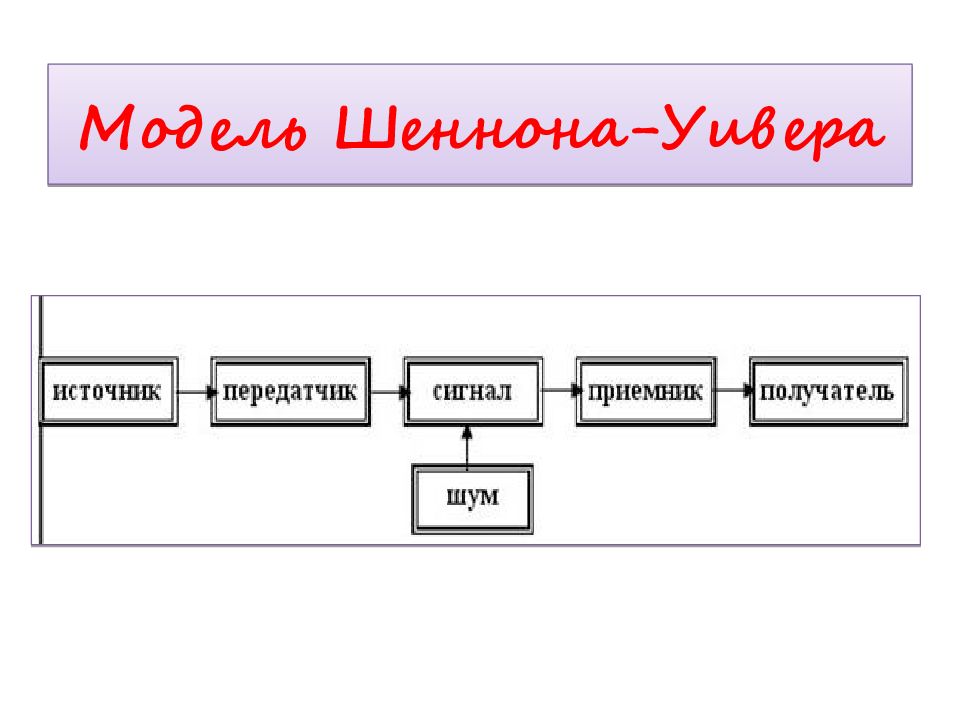 Схема коммуникации к шеннона