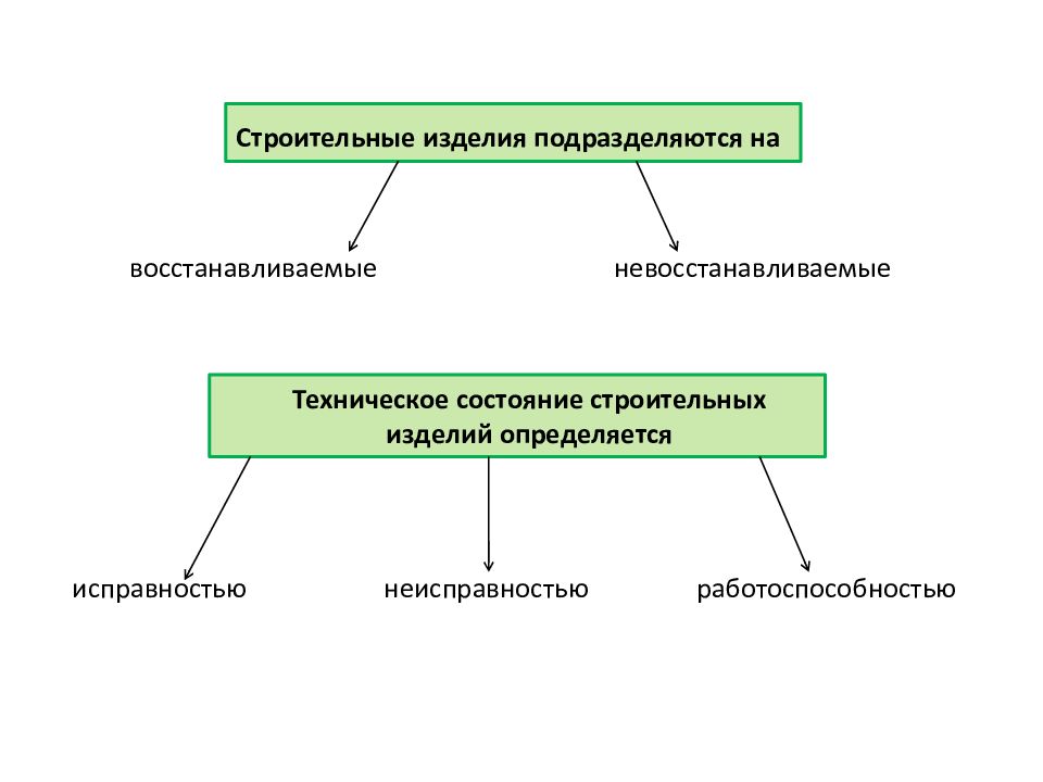 Состояние технического изделия. Восстанавливаемые и невосстанавливаемые технические изделия. Техническое состояние изделия это. Подразделяются на. Восстанавливаемые и невосстанавливаемые объекты схемы.