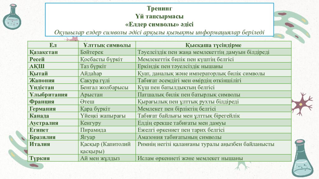 Тренинг Үй тапсырмасы «Елдер символы» әдісі Оқушылар елдер символы әдісі арқылы