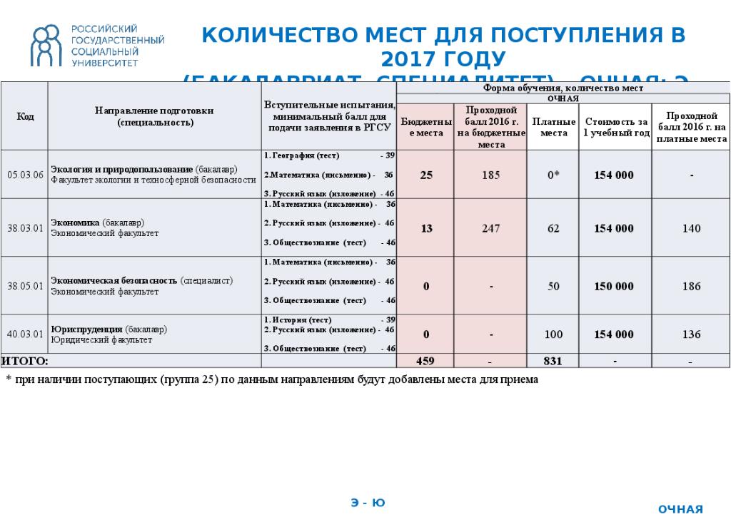 Вузы с минимальными баллами