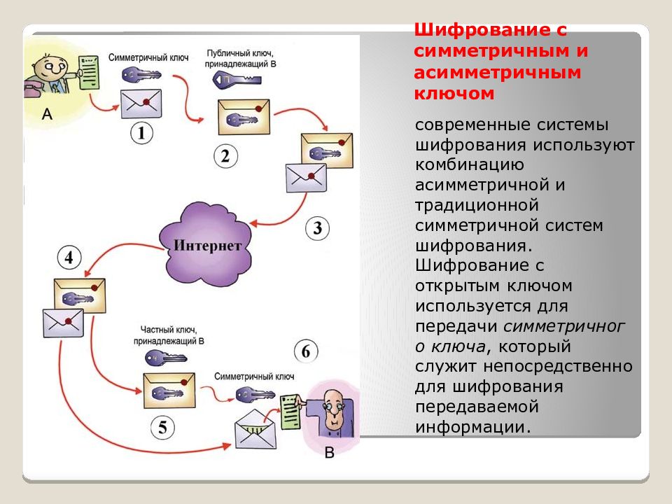 Системы шифрования. Криптосистема с открытым ключом. Современные симметричные и ассиметричные криптосистемы. Укажите характерные черты системы шифрования с открытым ключом.. ЭЦП симметричное шифрование.