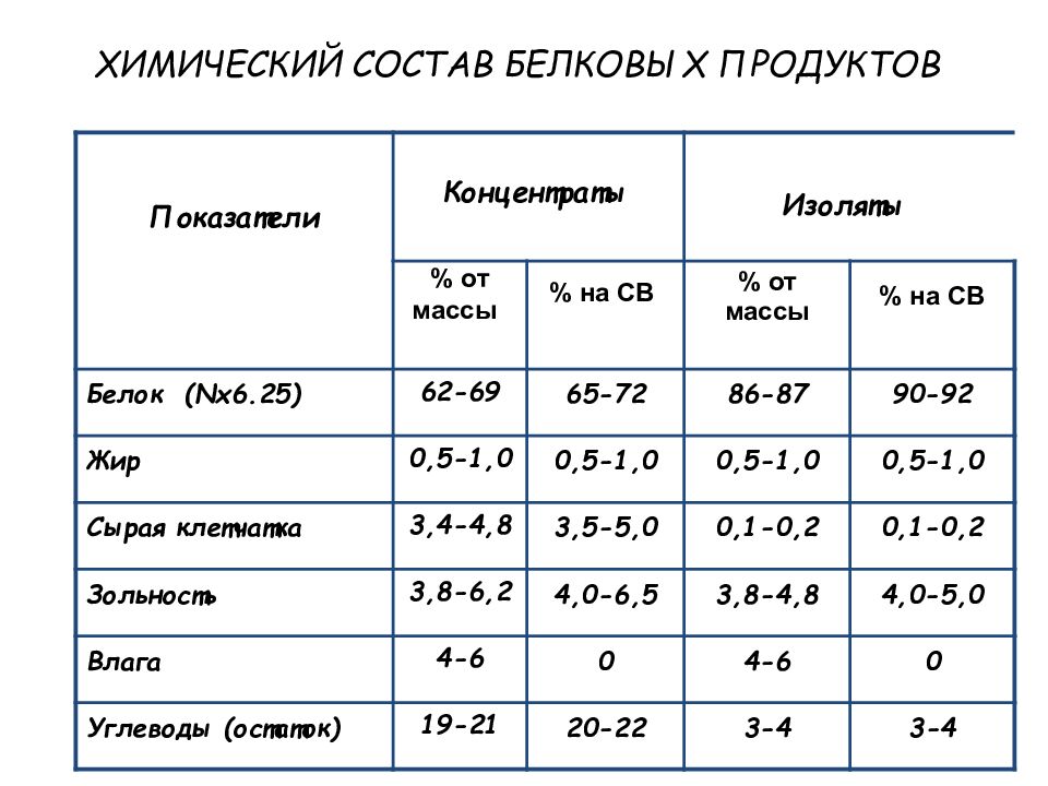 Соевое мясо бжу. Норма освещения на 1 кв м в квартире в Вт. Норма ватт на квадратный метр освещения. Норма освещенности ватт на метр квадратный. Нормы освещенности жилых помещений в ваттах на метр квадратный.