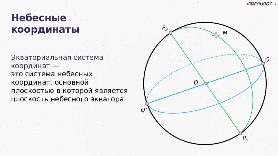 Изобразите на чертеже небесную сферу в проекции на плоскость небесного меридиана