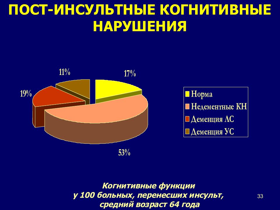 Когнитивные нарушения инсульт