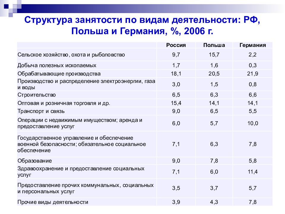 Структура занятости. Структура занятости в ФРГ. Структура занятости в России. Структура занятых.