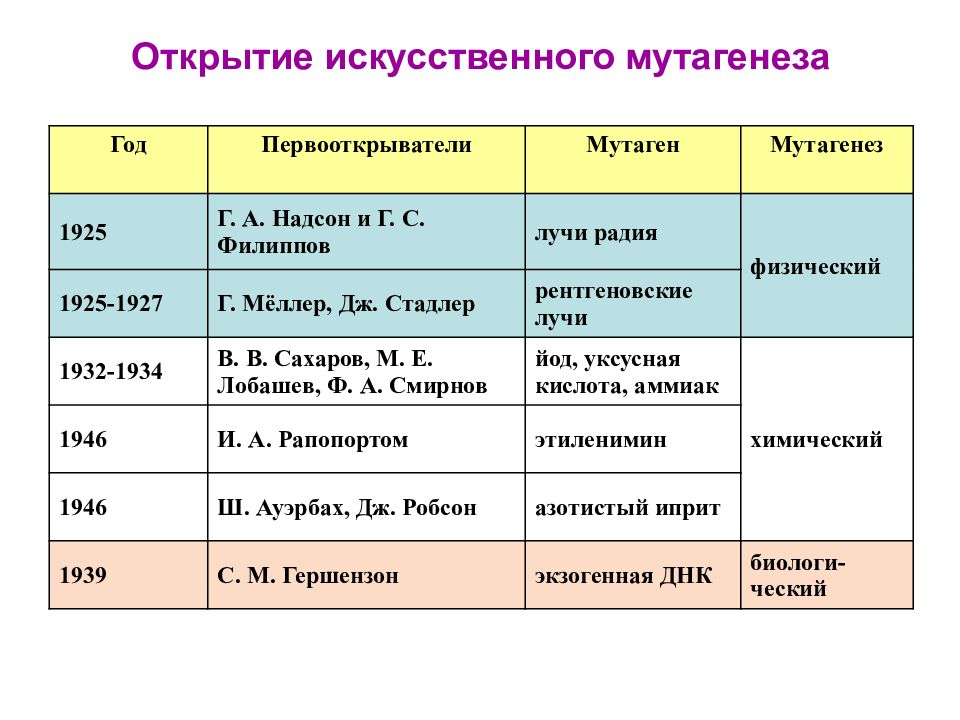 Открытия теорий. Что такое содержание открытия. Теория мутагенеза. Основные теории мутагенеза. Основания для разработки сценария авторы открытия/теории.