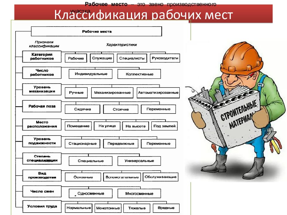 Каким бывает рабочий. Классификация рабочих мест. Классификация и организация рабочих мест. Классификация рабочих мест на предприятии. Виды классификаций рабочих мест.