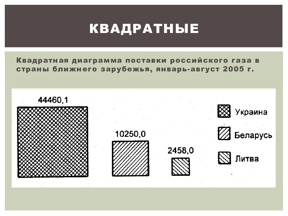 Как построить квадратную диаграмму