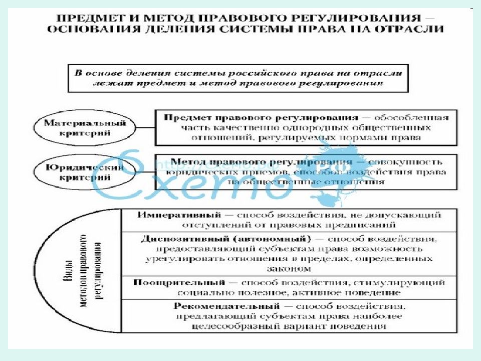 Семейное право метод правового регулирования. Предмет и метод правового регулирования. Как определить предмет регулирования. Предмет и метод правового регулирования ТГП.