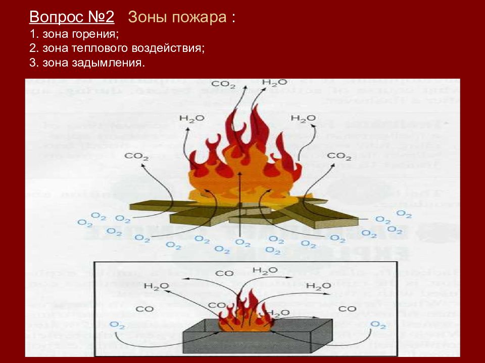 Локализация пожара это. Зона теплового воздействия пожара. Зона горения схема пожара. Зона горения зона теплового воздействия зона задымления. Три зоны пожара.