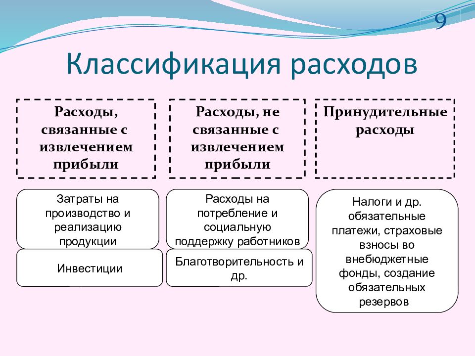 Классификация расходов. Классификация расходов организации. Как классифицируются расходы предприятия. Расходы организации. Классификация затрат.. Классификатор расходов предприятия.