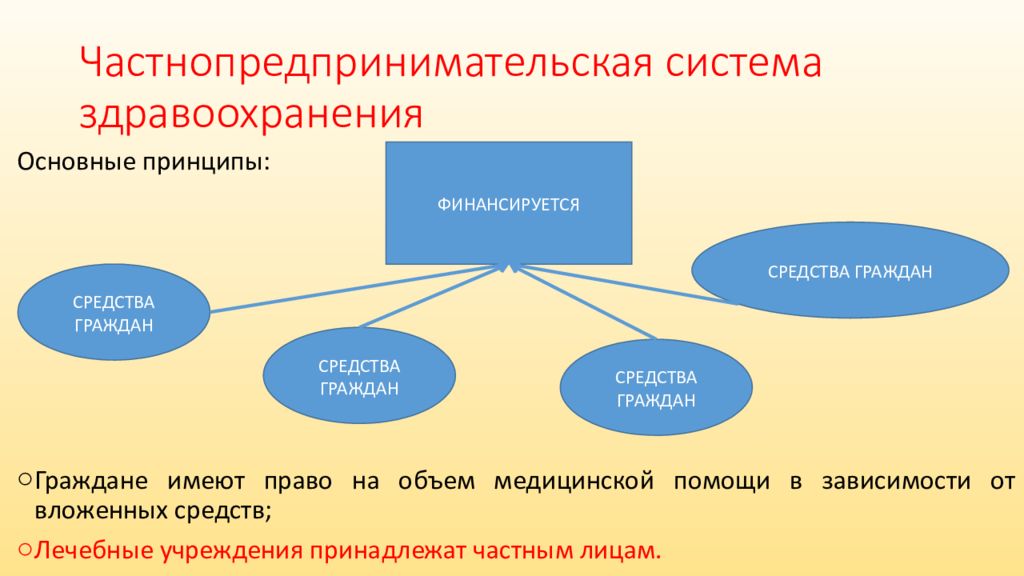 Средства граждан. Частнопредпринимательская система здравоохранения. Модели систем здравоохранения. Характеристика системы здравоохранения. Частная система здравоохранения в России.