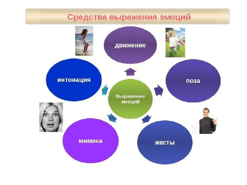 Эмоции и чувства в психологии презентация