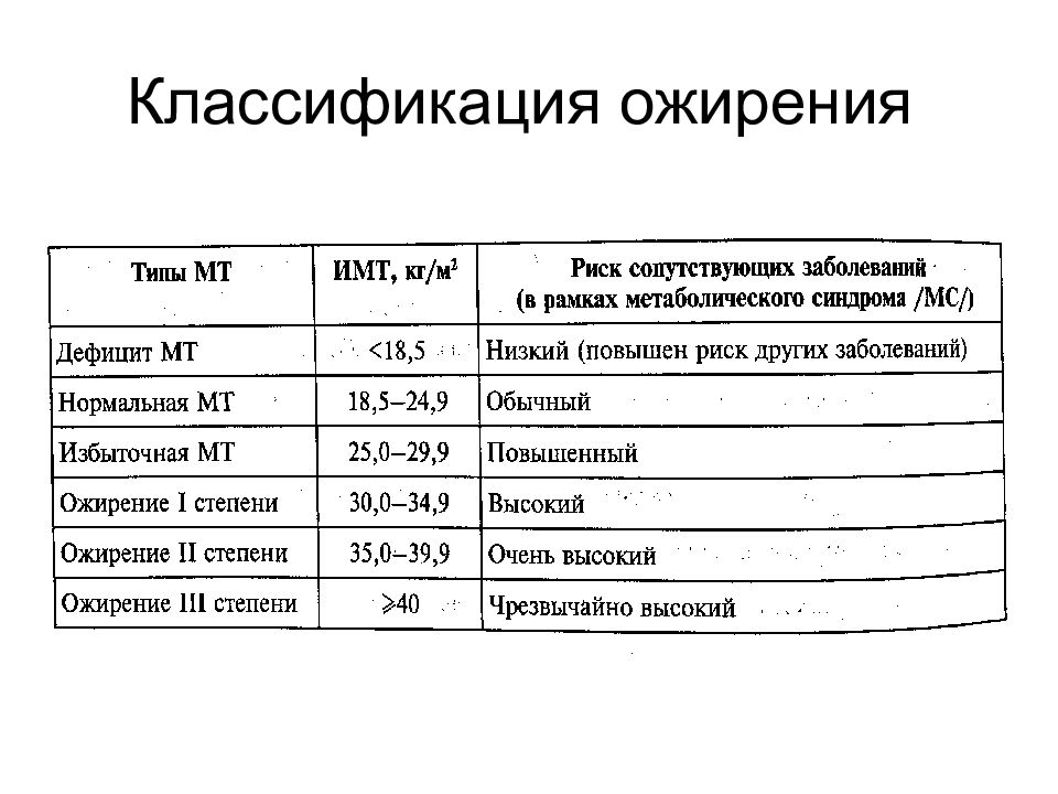 Степени ожирения по имт. Ожирение по воз классификация. Классификация степеней ожирения. ИМТ классификация ожирения. Классификация ожирения таблица.