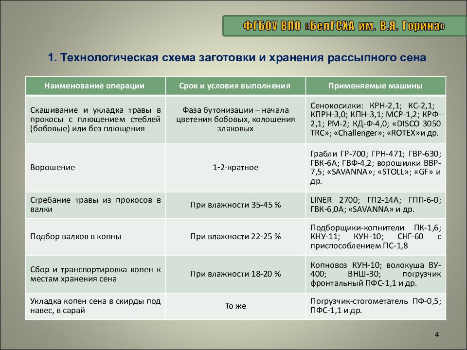 Технологическая карта возделывания многолетних трав