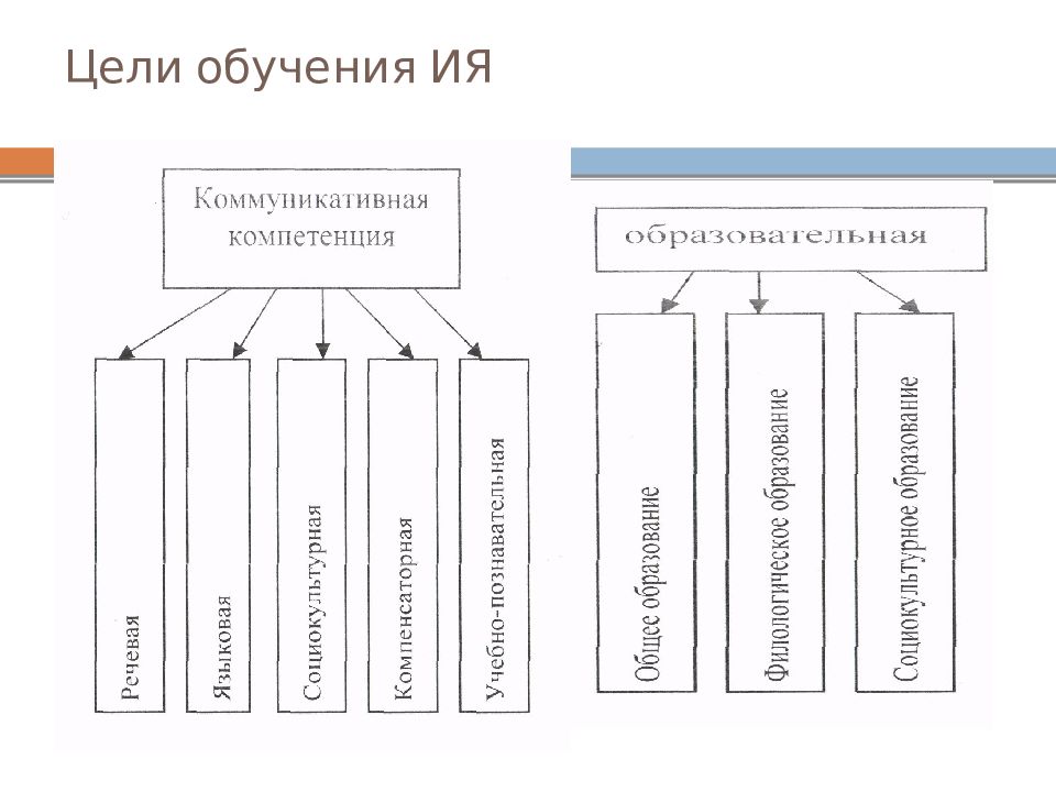 Цели обучения языку