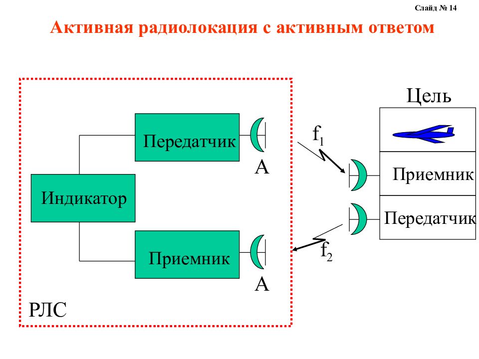 Активные связи. Активная радиолокация с пассивным ответом. Активная радиолокация с пассивным ответом схема. Метод активной радиолокации с пассивным ответом. Активная РЛС С активным ответом.