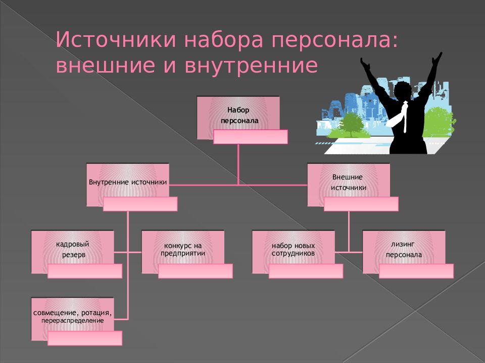 Внутренний сотрудник. Внутренние и внешние источники отбора персонала. Внешние источники набора персонала. Внешние и внутренние источники набора персонала. Методы набора персонала из внешних источников.