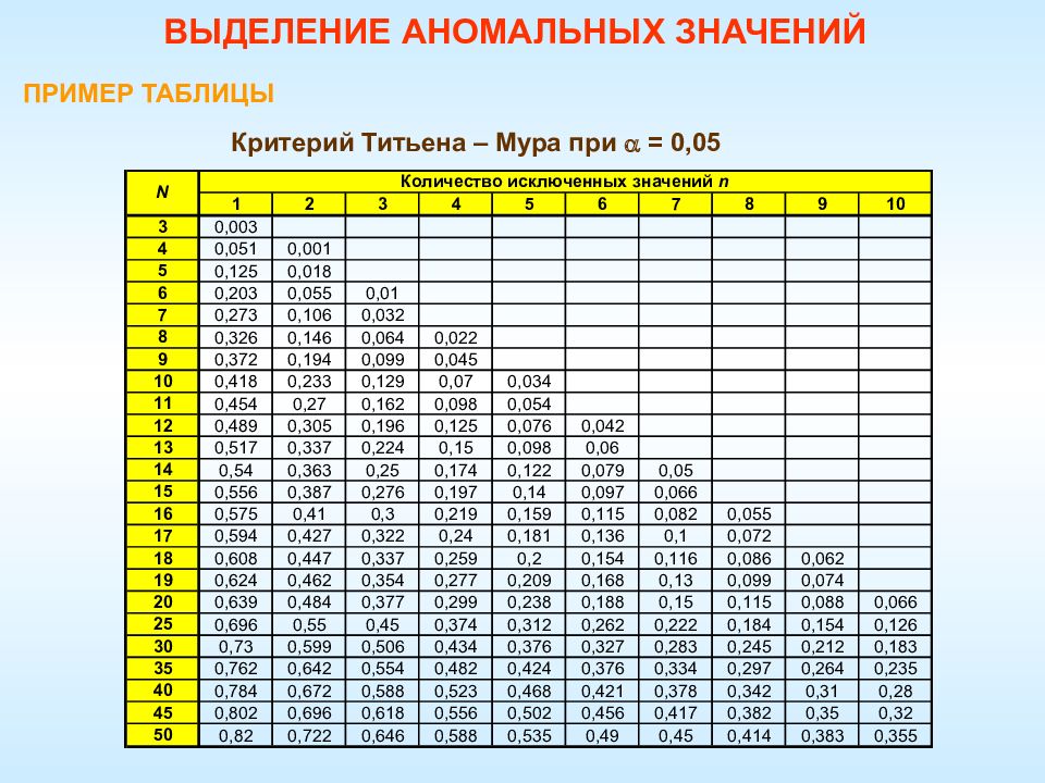 5 14 значение. Таблица критические значения для критерия Титьена Мура. Таблица критических значений для аномальных. Критерий Шовене таблица. Критерий Титьена Мура.