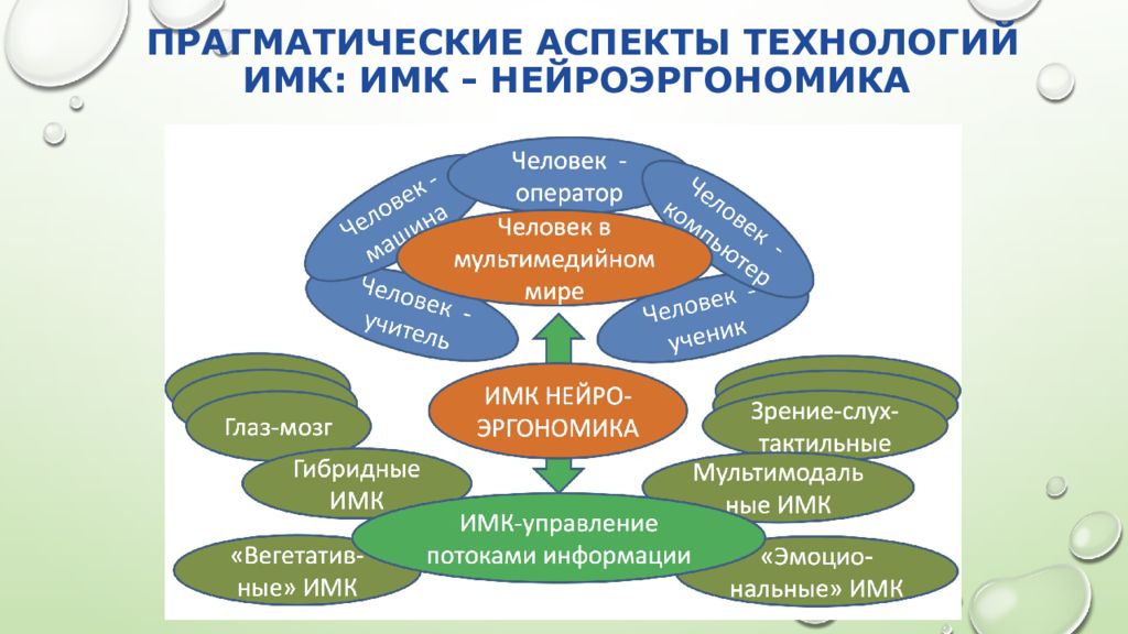 Аспекты технологии. Прагматический аспект. Нейроэргономика. ИМК это в образовании.