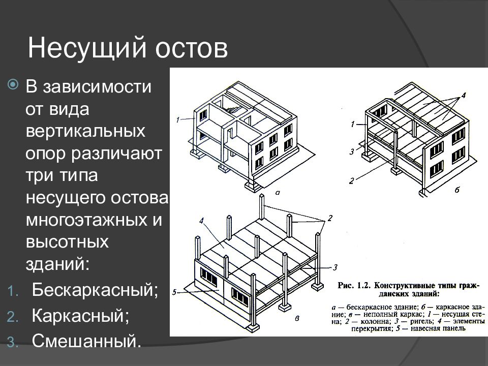 Несущие и ненесущие стены продольная и поперечная конструктивные схемы