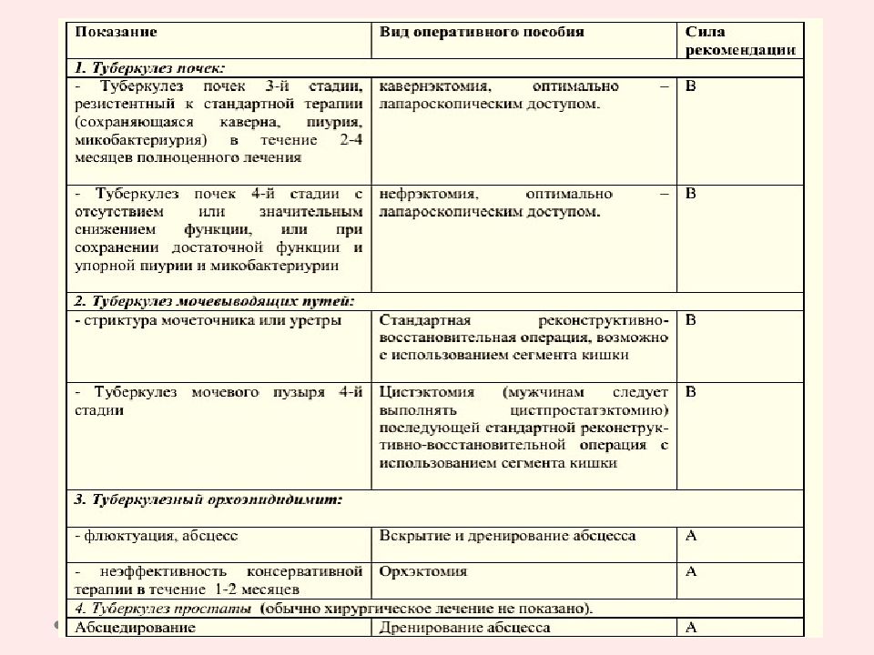 Туберкулез почек и мочевыводящих путей презентация