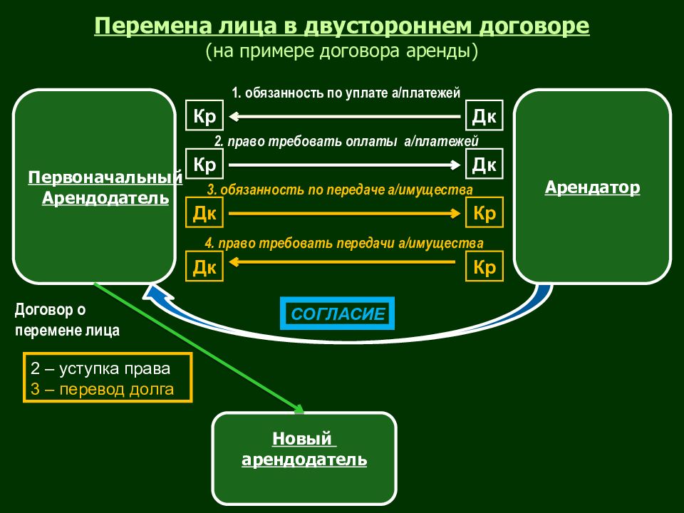 Цессия обязательства