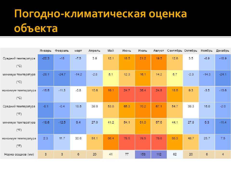 Среднегодовая температура санкт. Показатели погодно-климатических условий. Средняя температура в Иркутске по месяцам. Иркутск климат по месяцам. Средняя температура в Сочи по месяцам.