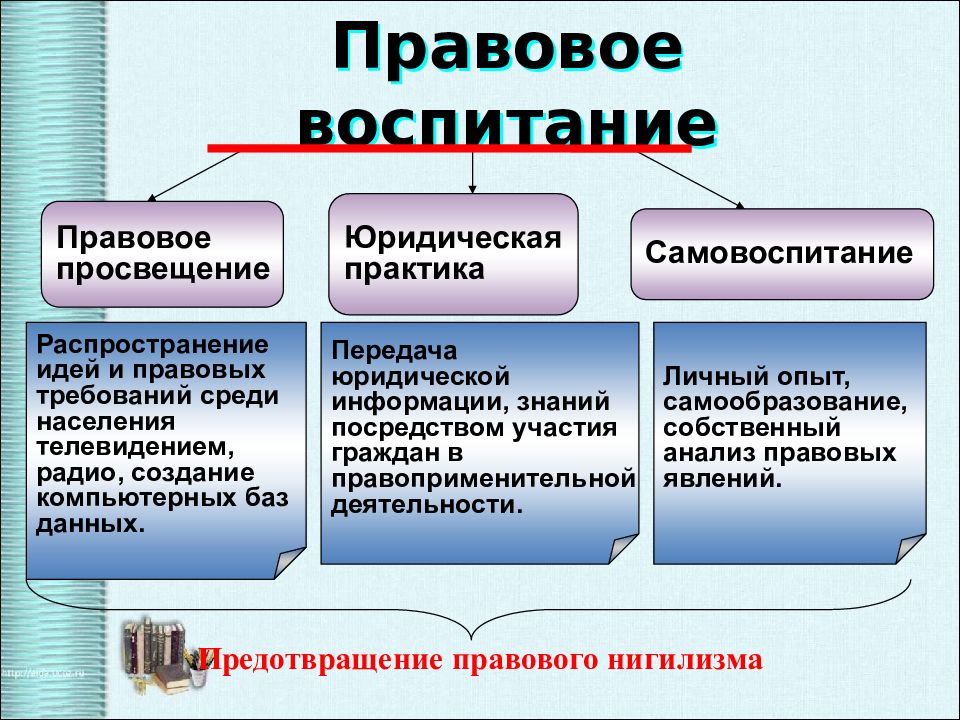 Правомерное поведение обществознание 7. Правовое самовоспитание. Правовое воспитание самовоспитание. Правовое воспитание и правовое Просвещение. Предпосылки правомерного поведения.