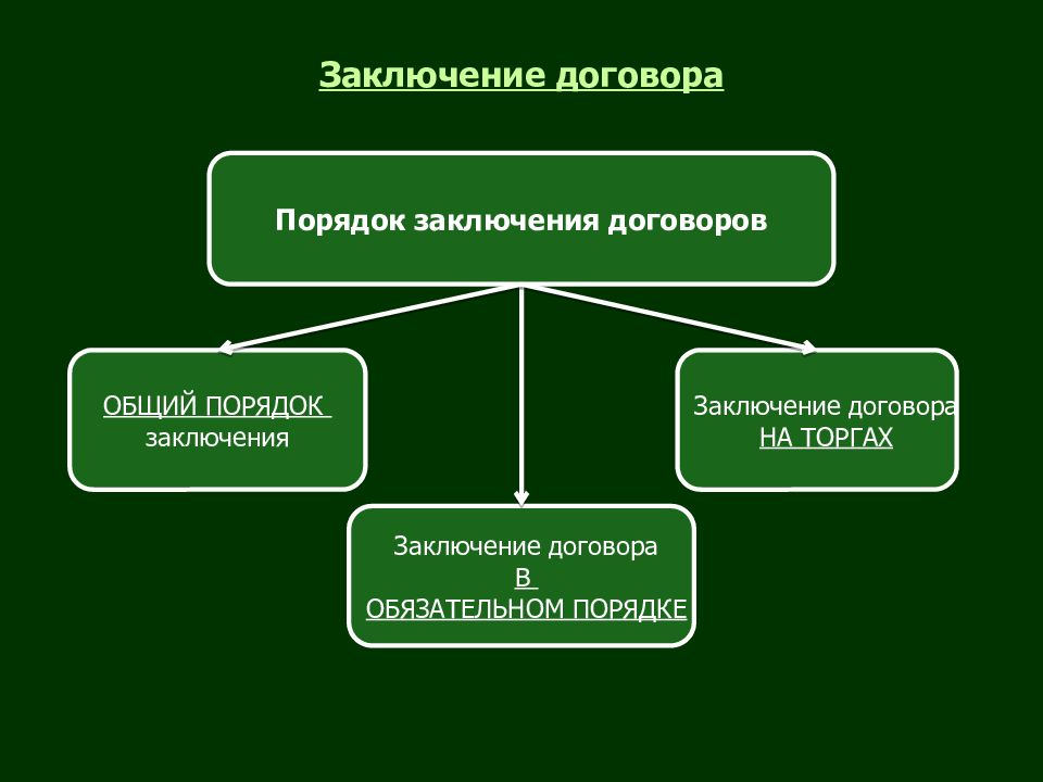 Договора в обязательном порядке